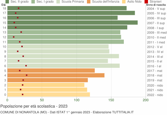 Grafico Popolazione in età scolastica - Nonantola 2023