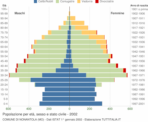 Grafico Popolazione per età, sesso e stato civile Comune di Nonantola (MO)