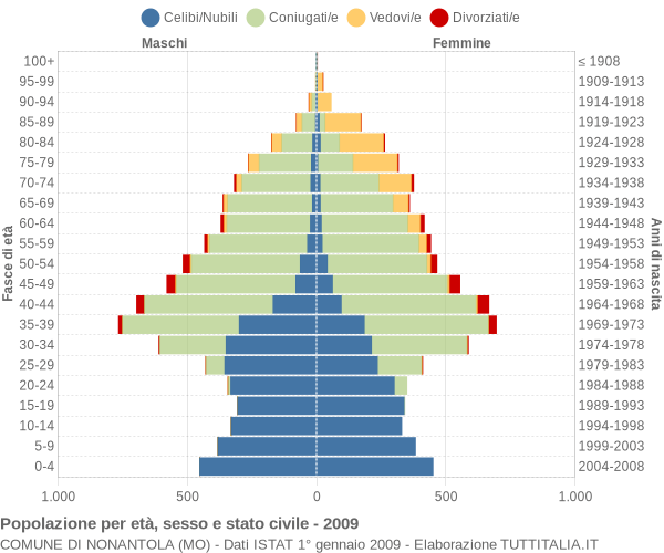 Grafico Popolazione per età, sesso e stato civile Comune di Nonantola (MO)