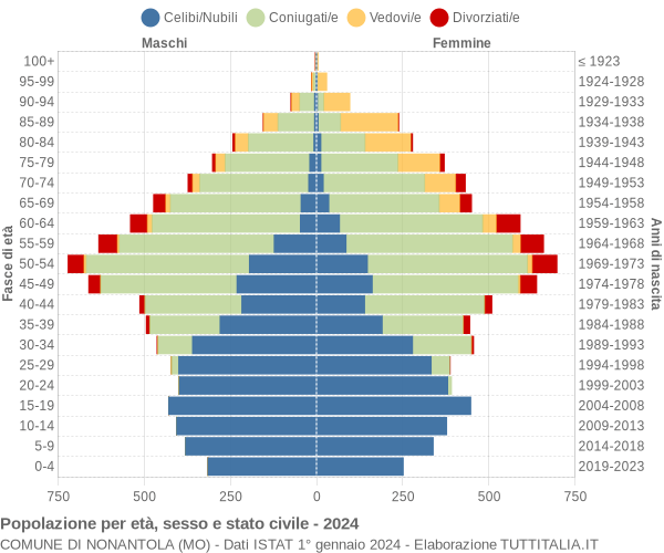 Grafico Popolazione per età, sesso e stato civile Comune di Nonantola (MO)