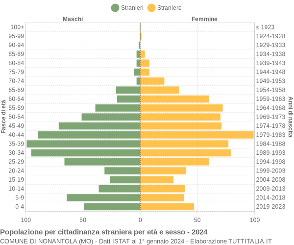 Grafico cittadini stranieri - Nonantola 2024