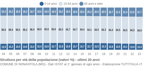 Grafico struttura della popolazione Comune di Nonantola (MO)