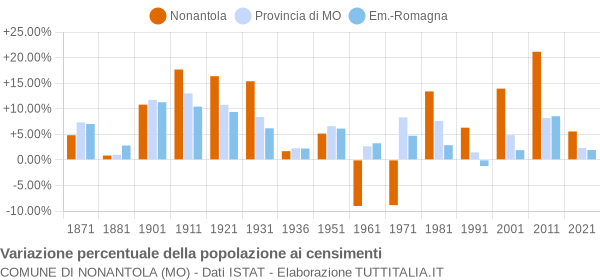 Grafico variazione percentuale della popolazione Comune di Nonantola (MO)