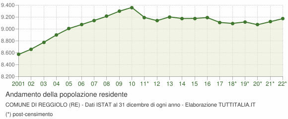 Andamento popolazione Comune di Reggiolo (RE)