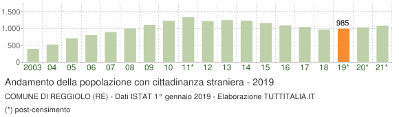 Grafico andamento popolazione stranieri Comune di Reggiolo (RE)