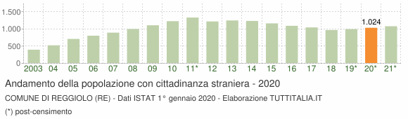 Grafico andamento popolazione stranieri Comune di Reggiolo (RE)