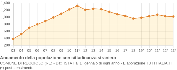 Andamento popolazione stranieri Comune di Reggiolo (RE)