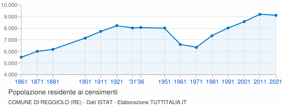 Grafico andamento storico popolazione Comune di Reggiolo (RE)