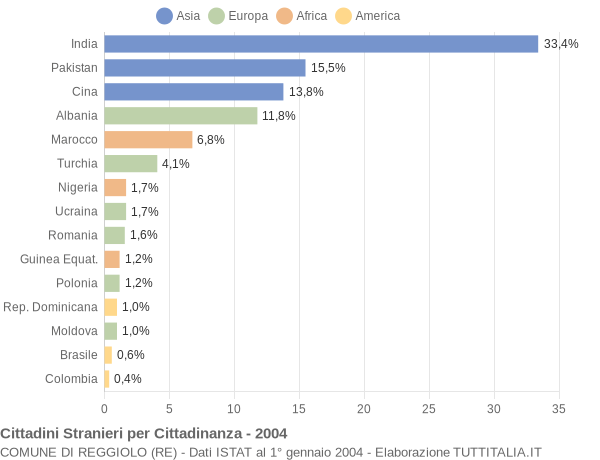 Grafico cittadinanza stranieri - Reggiolo 2004