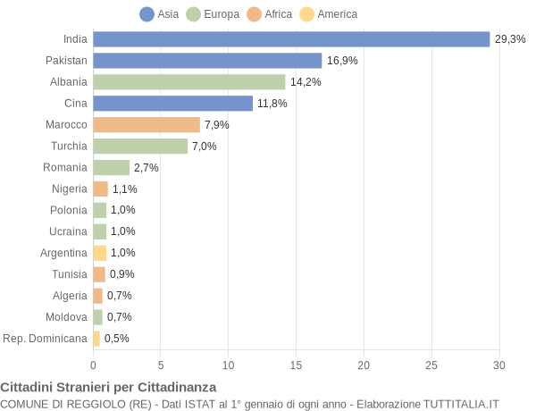 Grafico cittadinanza stranieri - Reggiolo 2007