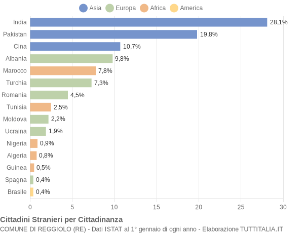 Grafico cittadinanza stranieri - Reggiolo 2011