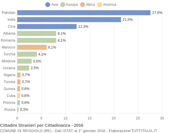 Grafico cittadinanza stranieri - Reggiolo 2016