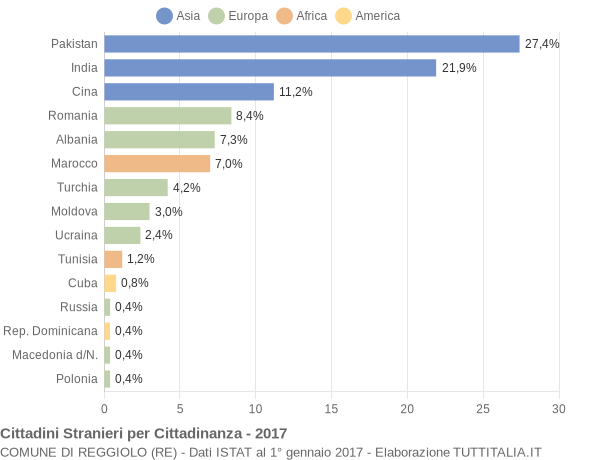 Grafico cittadinanza stranieri - Reggiolo 2017