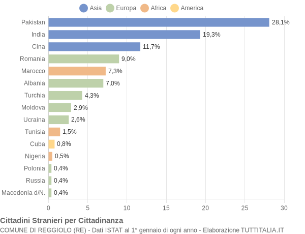 Grafico cittadinanza stranieri - Reggiolo 2018