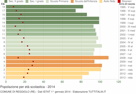 Grafico Popolazione in età scolastica - Reggiolo 2014
