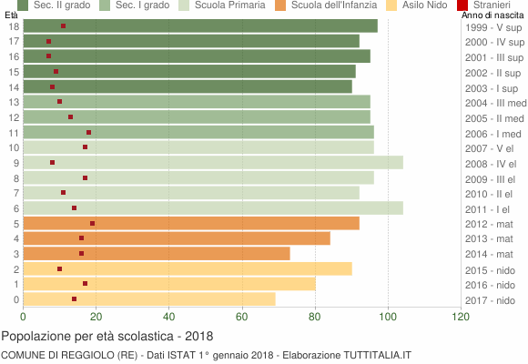 Grafico Popolazione in età scolastica - Reggiolo 2018