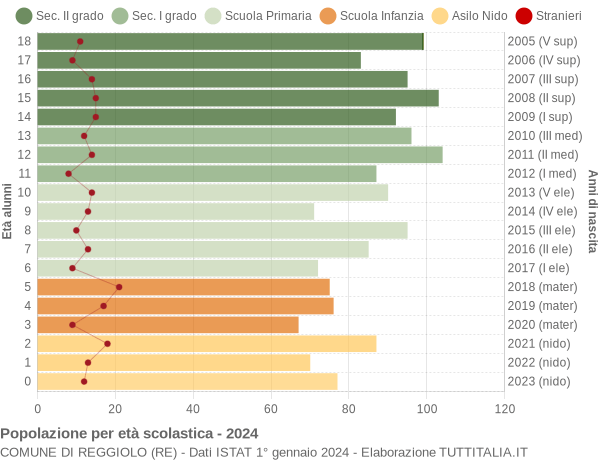 Grafico Popolazione in età scolastica - Reggiolo 2024