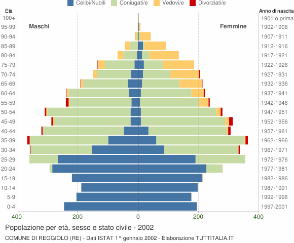 Grafico Popolazione per età, sesso e stato civile Comune di Reggiolo (RE)