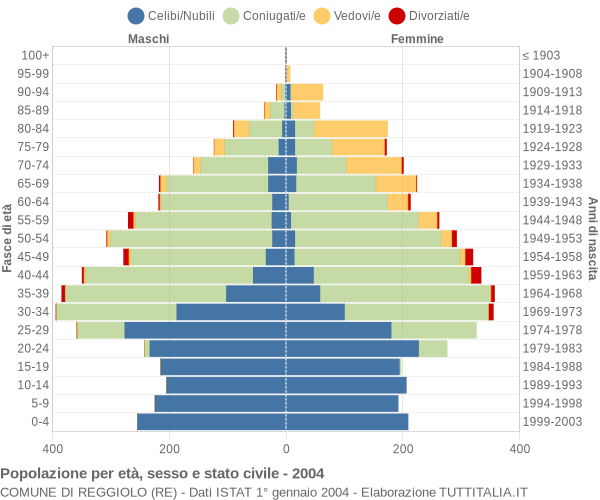 Grafico Popolazione per età, sesso e stato civile Comune di Reggiolo (RE)