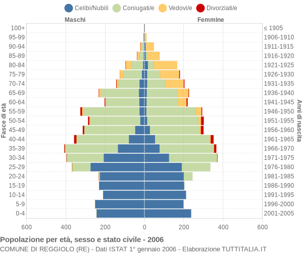 Grafico Popolazione per età, sesso e stato civile Comune di Reggiolo (RE)