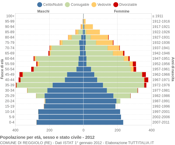 Grafico Popolazione per età, sesso e stato civile Comune di Reggiolo (RE)