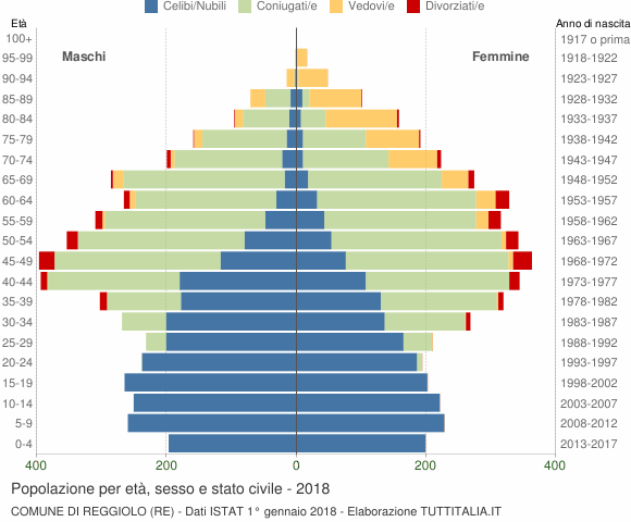 Grafico Popolazione per età, sesso e stato civile Comune di Reggiolo (RE)