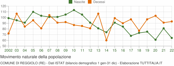 Grafico movimento naturale della popolazione Comune di Reggiolo (RE)