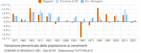 Grafico variazione percentuale della popolazione Comune di Reggiolo (RE)