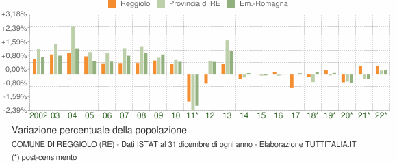 Variazione percentuale della popolazione Comune di Reggiolo (RE)