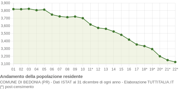 Andamento popolazione Comune di Bedonia (PR)