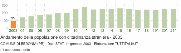 Grafico andamento popolazione stranieri Comune di Bedonia (PR)