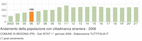 Grafico andamento popolazione stranieri Comune di Bedonia (PR)