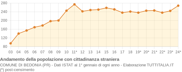 Andamento popolazione stranieri Comune di Bedonia (PR)