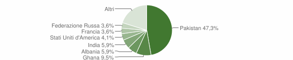Grafico cittadinanza stranieri - Bedonia 2006