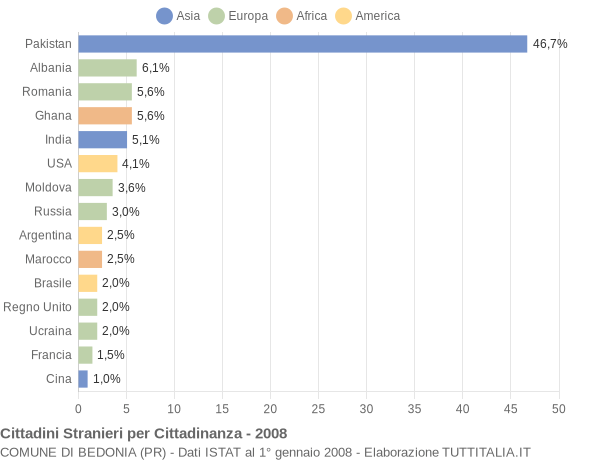 Grafico cittadinanza stranieri - Bedonia 2008