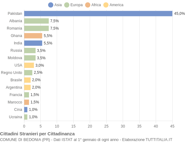 Grafico cittadinanza stranieri - Bedonia 2009