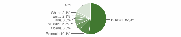 Grafico cittadinanza stranieri - Bedonia 2014