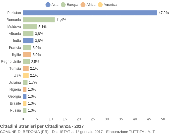 Grafico cittadinanza stranieri - Bedonia 2017