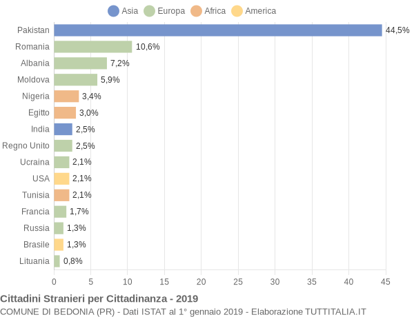 Grafico cittadinanza stranieri - Bedonia 2019