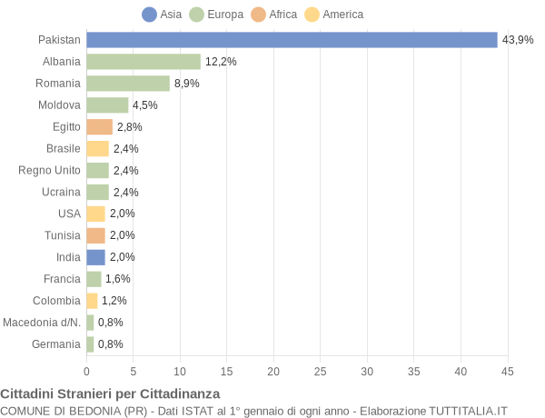 Grafico cittadinanza stranieri - Bedonia 2021