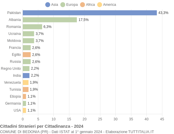 Grafico cittadinanza stranieri - Bedonia 2024