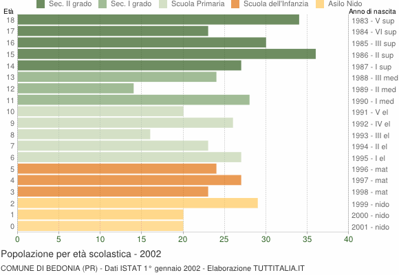 Grafico Popolazione in età scolastica - Bedonia 2002