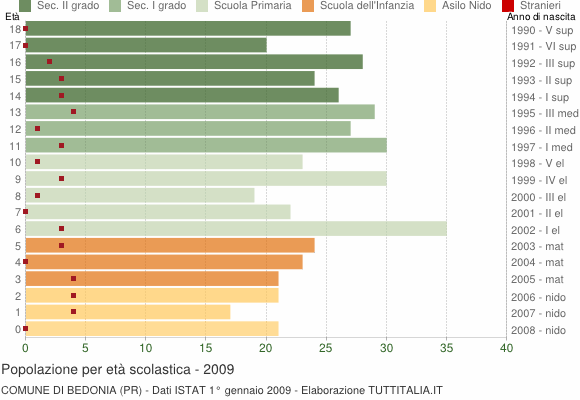 Grafico Popolazione in età scolastica - Bedonia 2009