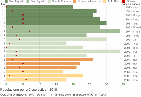Grafico Popolazione in età scolastica - Bedonia 2010