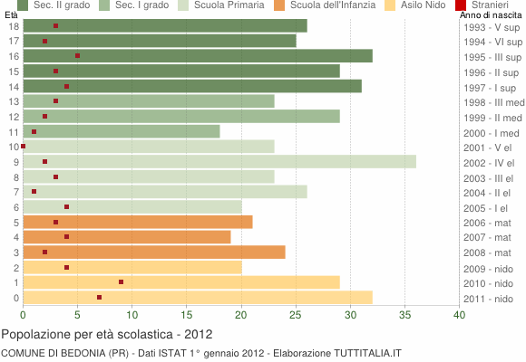 Grafico Popolazione in età scolastica - Bedonia 2012