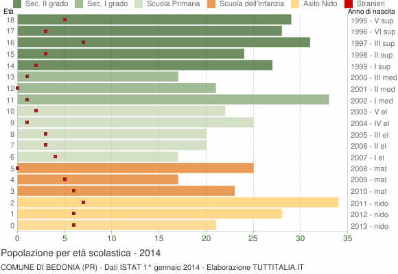 Grafico Popolazione in età scolastica - Bedonia 2014