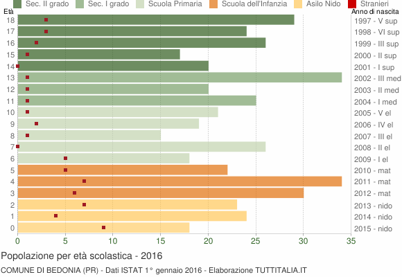 Grafico Popolazione in età scolastica - Bedonia 2016