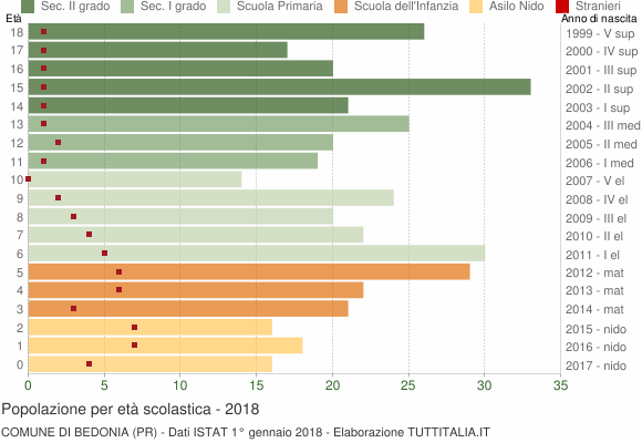 Grafico Popolazione in età scolastica - Bedonia 2018