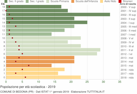 Grafico Popolazione in età scolastica - Bedonia 2019