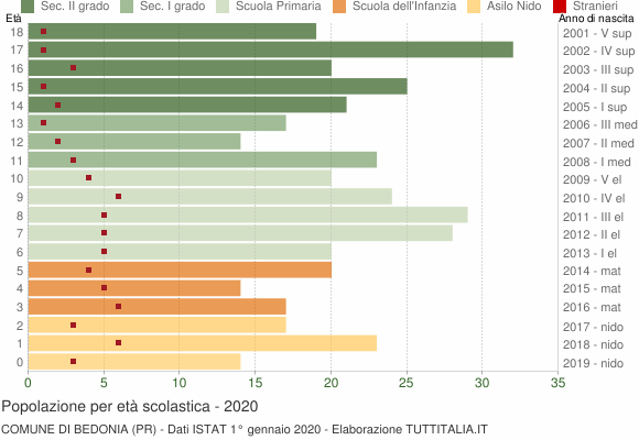 Grafico Popolazione in età scolastica - Bedonia 2020